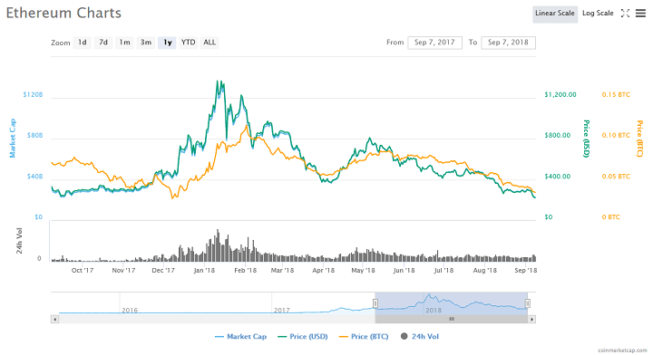Chronicling the Massive Ethereum Decline of 2018