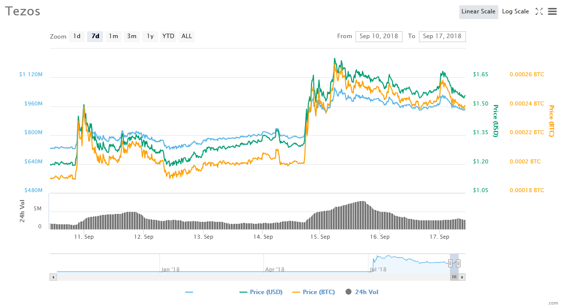 Tezos price