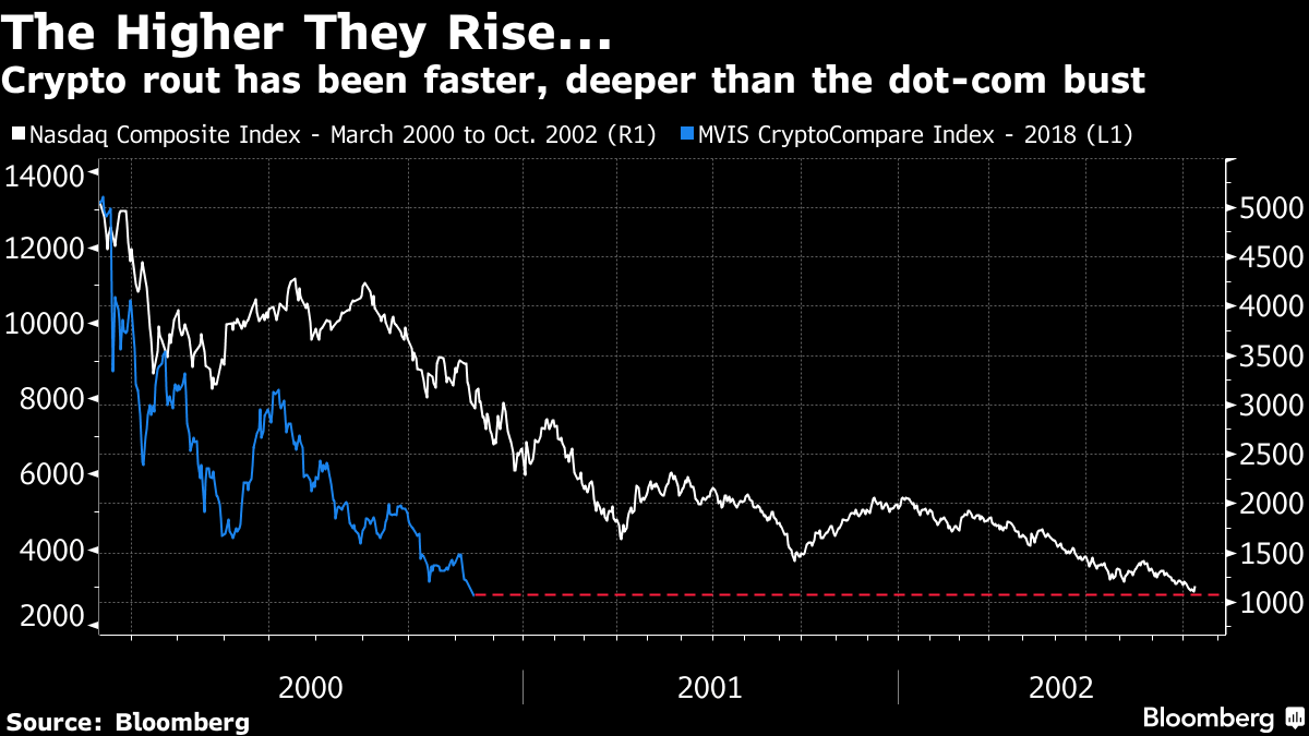Crypto Markets Down 80% - Surpasses Dot-Com Crash