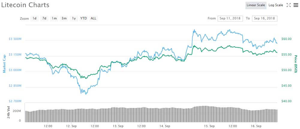 Litecoin Price Chart - CoinMarketCap