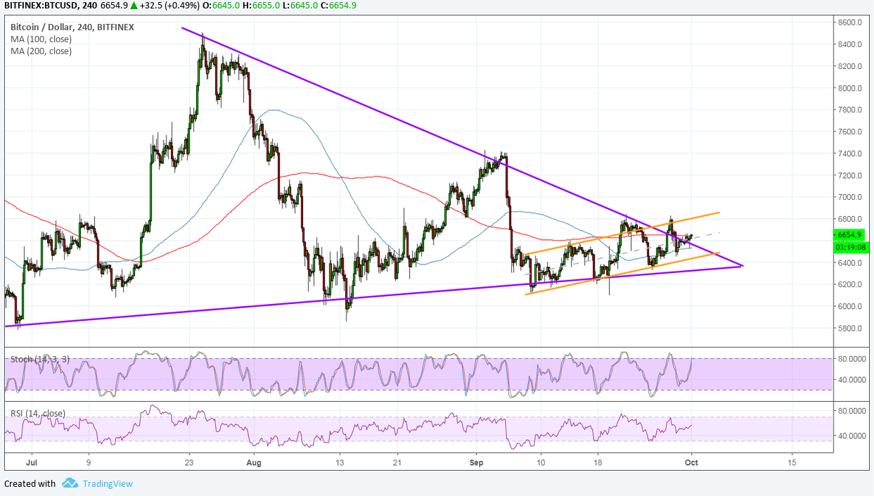 Bitcoin Price Analysis: BTC/USD Bulls Show Hesitation
