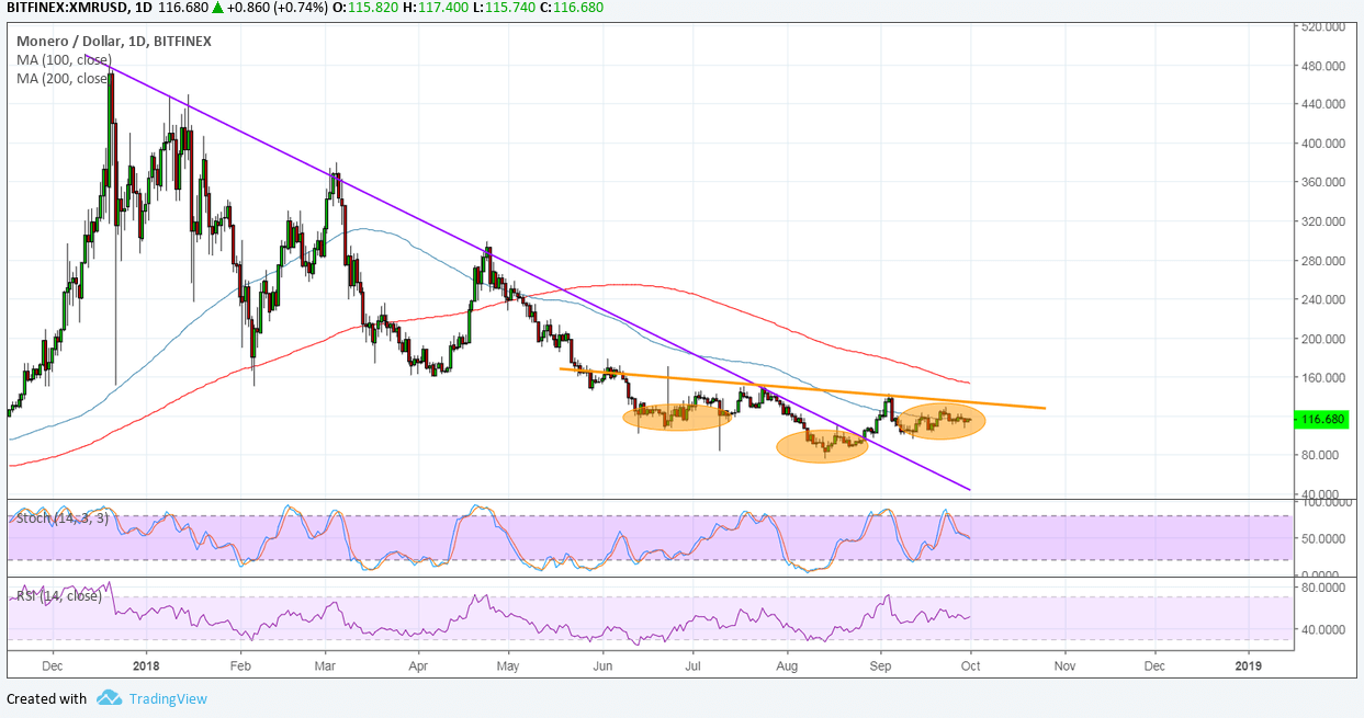 Monero Price Analysis: XMR/USD Long-Term Reversal Formation