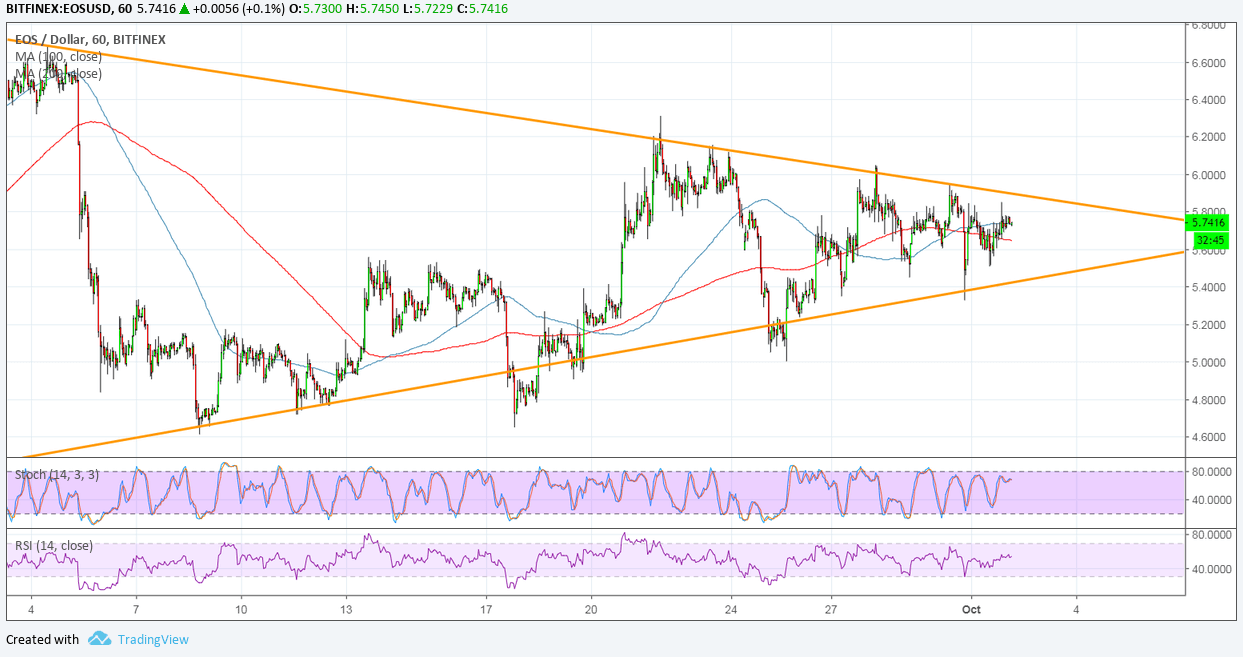 EOS Price Analysis: EOS/USD Symmetrical Triangle Consolidation