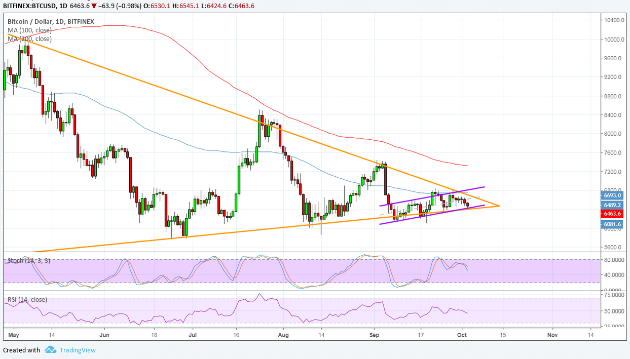 Bitcoin Price Analysis: BTC/USD Long-Term Triangle Break Soon