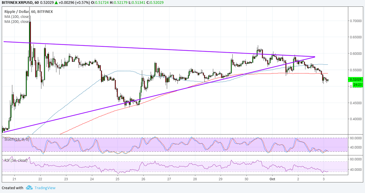 Ripple Price Analysis: XRP/USD Bullish Momentum Fading?