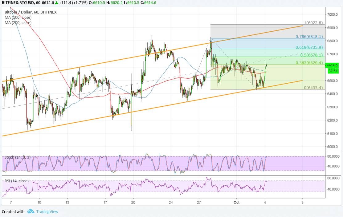 Bitcoin Price Analysis: BTC/USD Short-Term Upside Potential