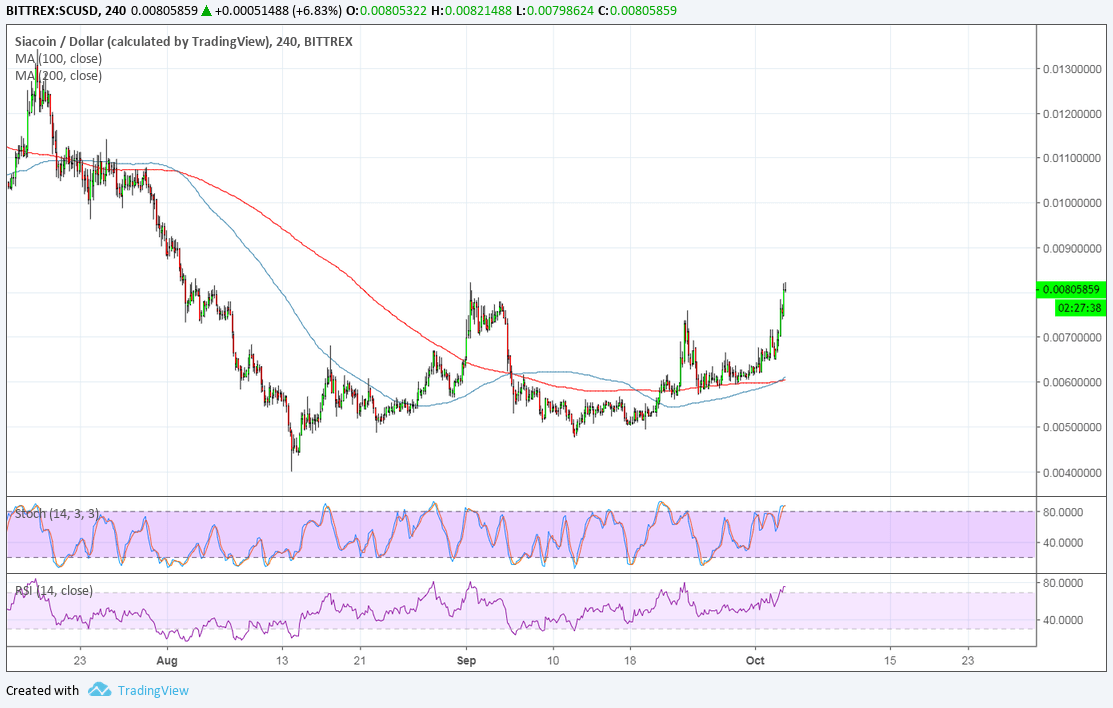 Siacoin Price Analysis: SC/USD On Track for Sustained Reversal