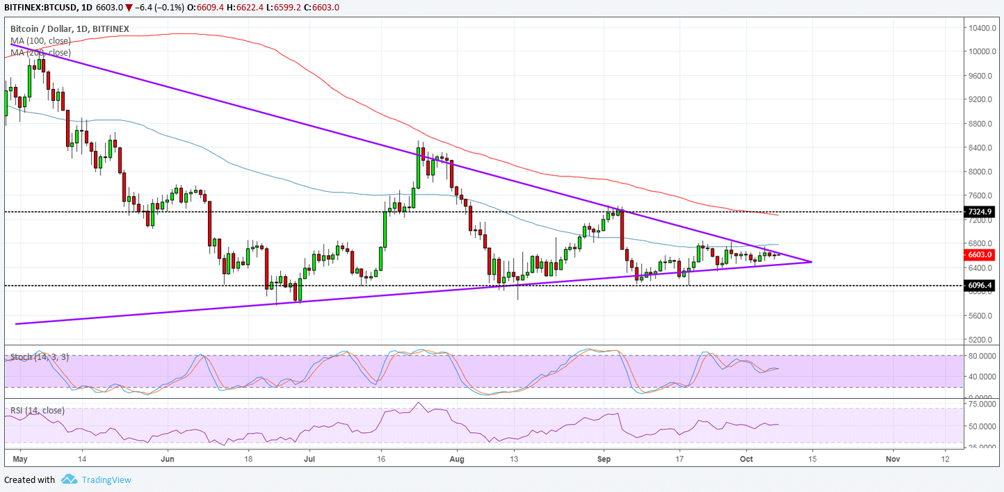 Bitcoin Price Analysis: BTC/USD Next Upside or Downside Targets