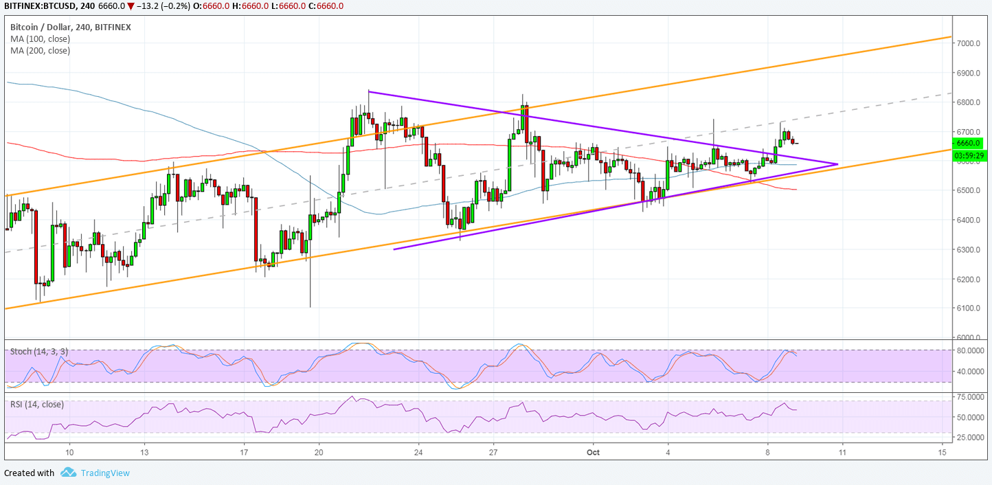 Bitcoin Price Analysis: BTC/USD Still Aiming North