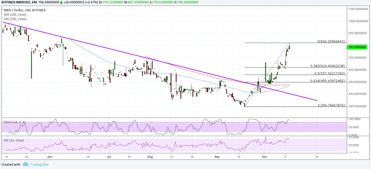 Maker Price Analysis: MKR/USD What’s Behind the Upside Break?