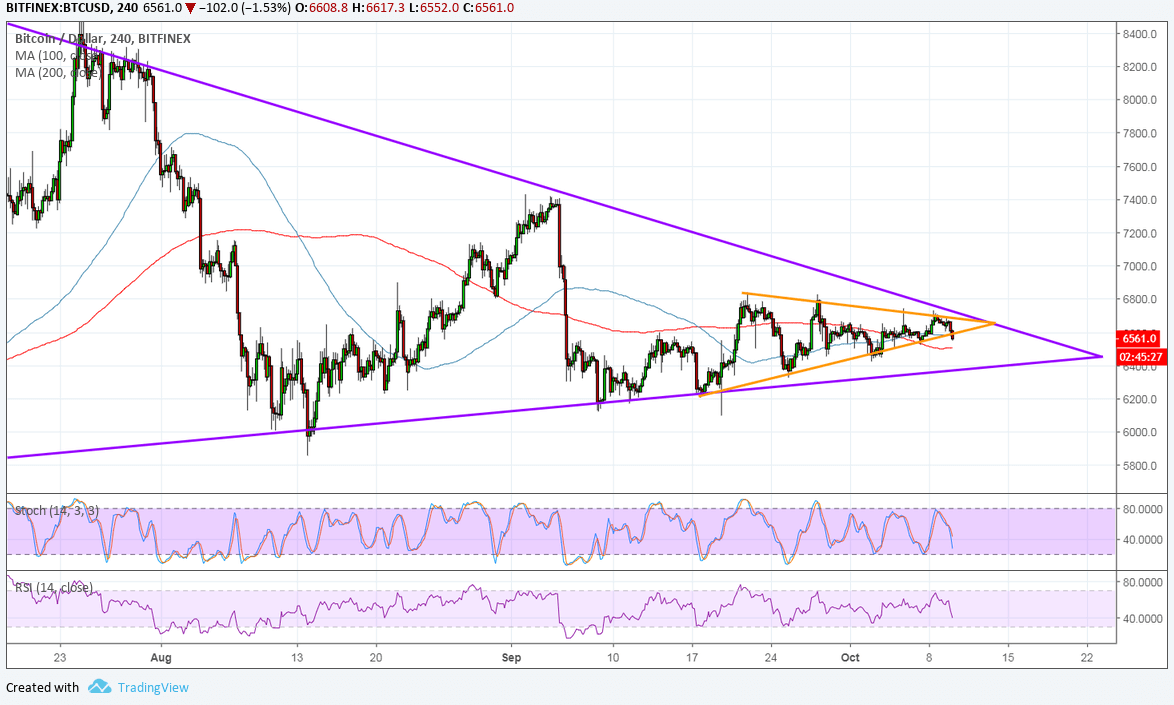 Bitcoin Price Analysis: BTC/USD Short-Term Downside Breakout