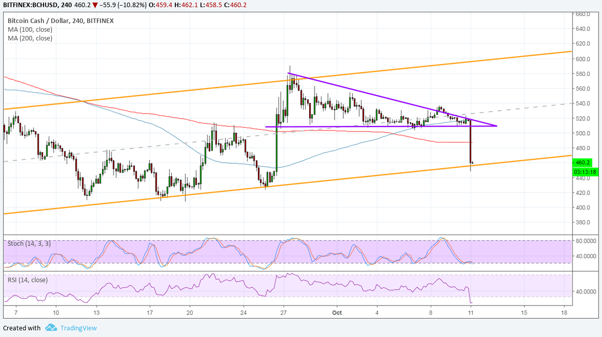 Bitcoin Cash Price Analysis: BCH/USD Down to Make-or-Break Level