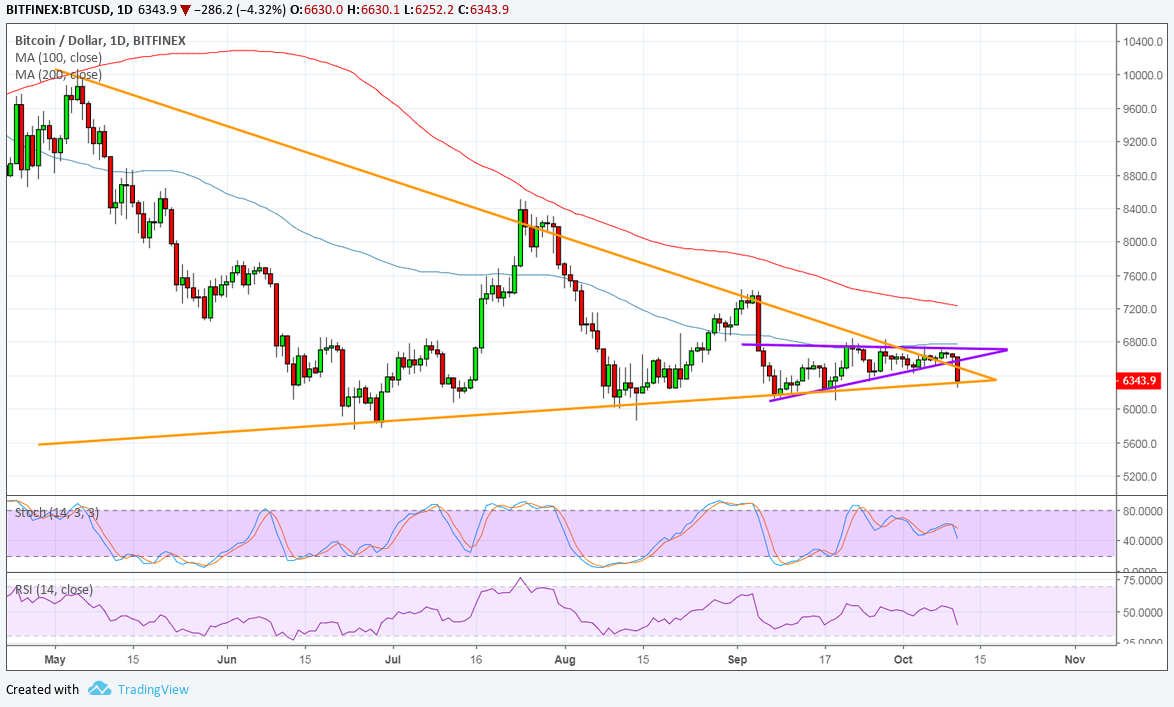 Bitcoin Price Analysis: BTC/USD Last Line of Defense?