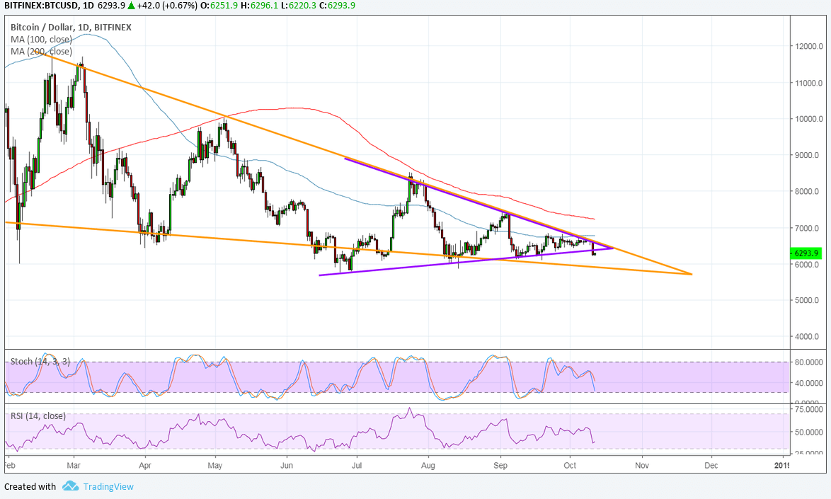 Bitcoin Price Analysis: BTC/USD Another Downside Break!