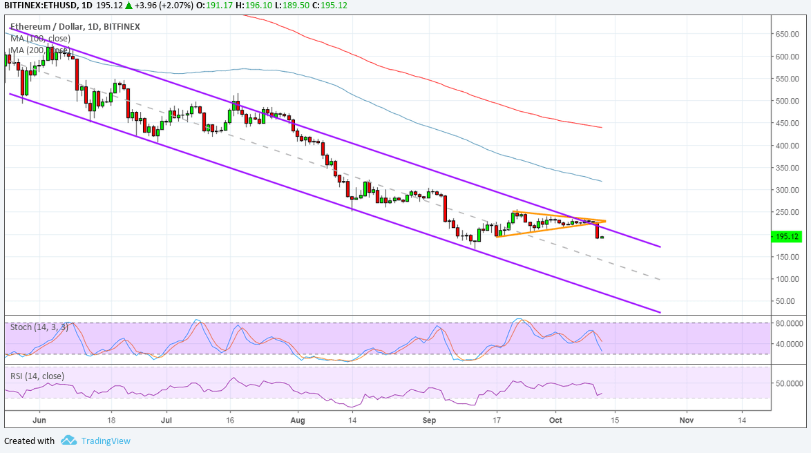 Ethereum Price Analysis: ETH/USD Aiming for Channel Bottom?