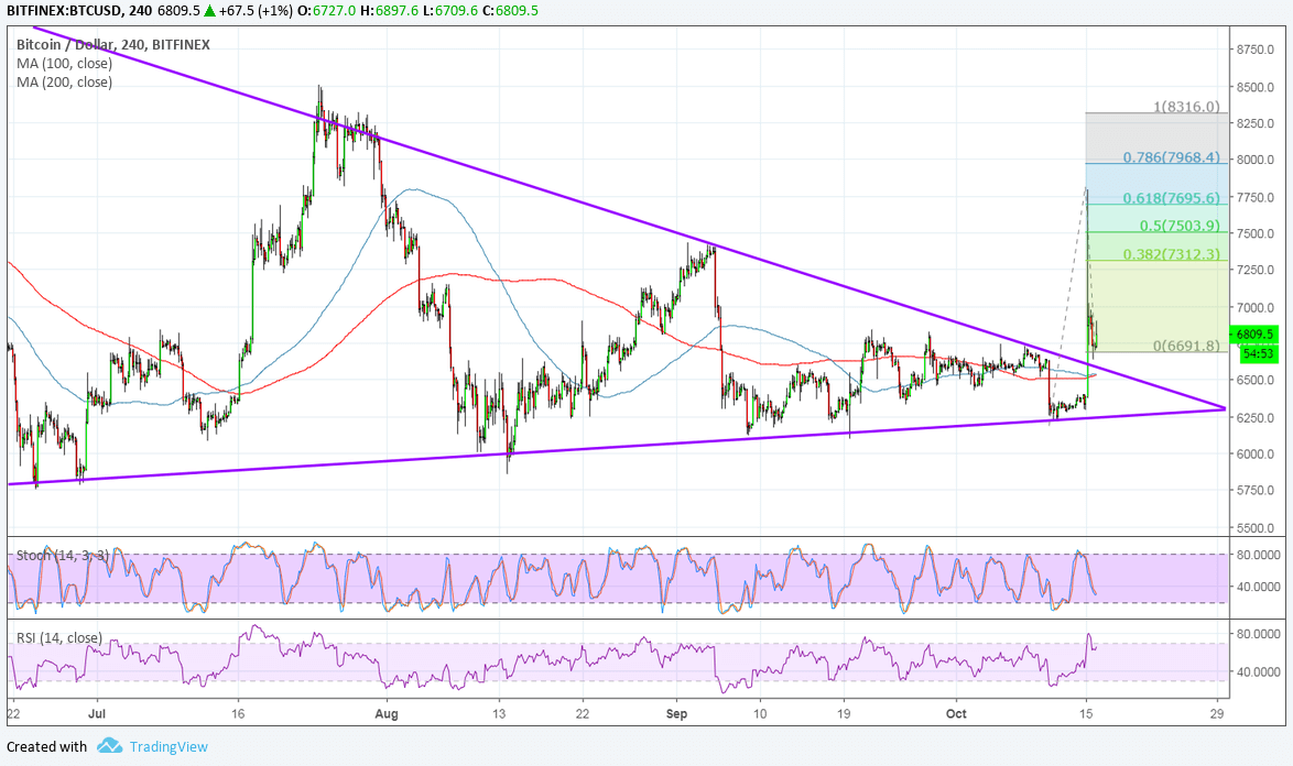Bitcoin Price Analysis: BTC/USD Sharp Pop Higher Faded