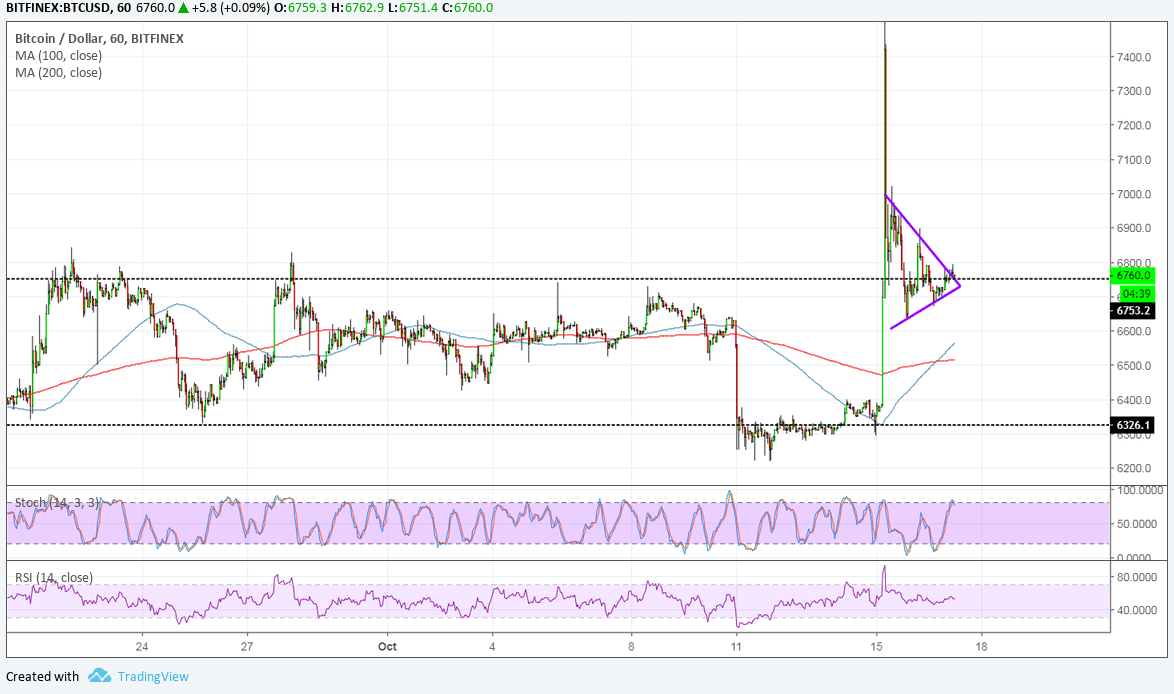 Bitcoin Price Analysis: BTC/USD Bullish Flag at Range Resistance
