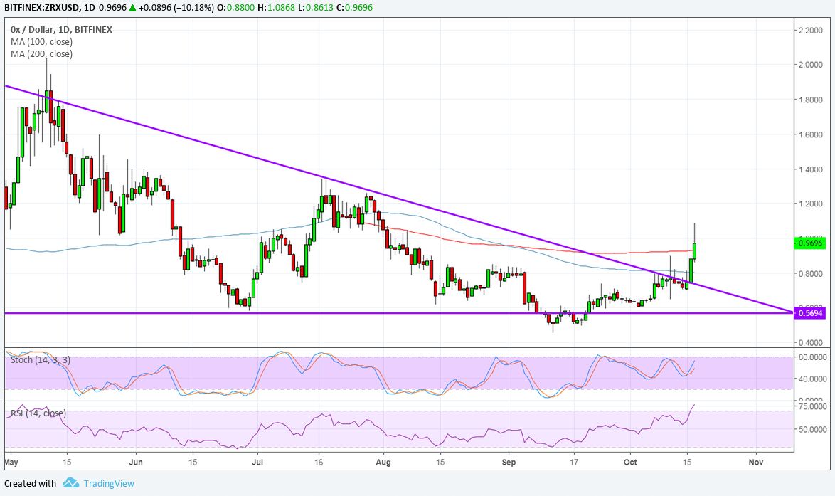 0x Price Analysis: ZRX/USD Surges on Coinbase Listing, Upside Targets