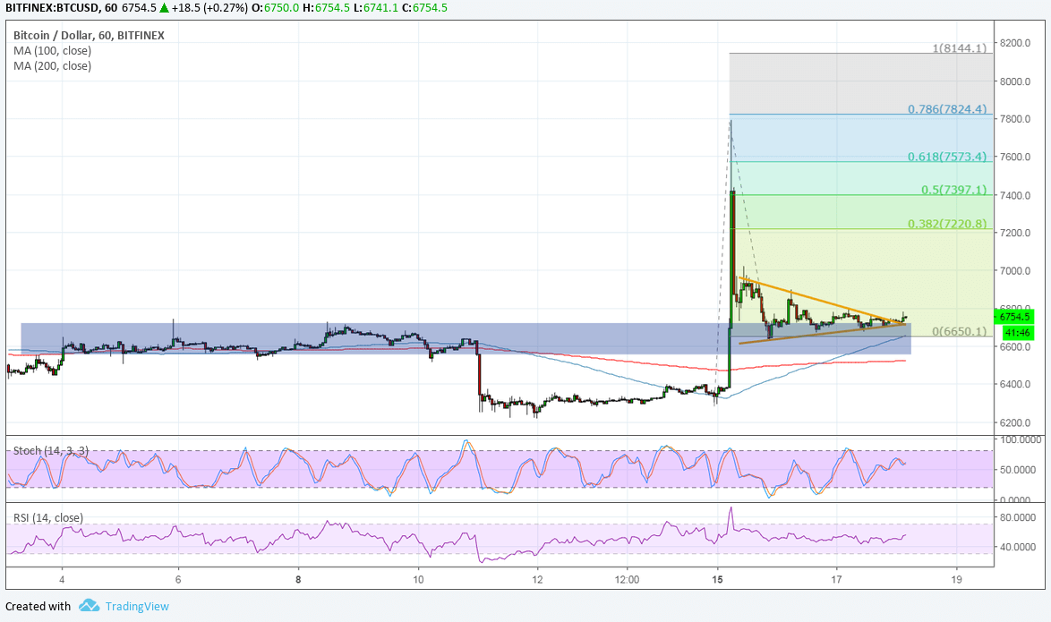 Bitcoin Price Analysis: BTC/USD Early Bullish Signals
