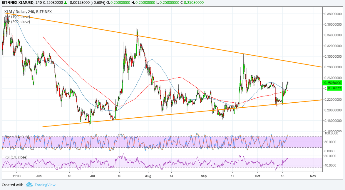 Stellar Price Analysis: XLM/USD Aiming for Triangle Top