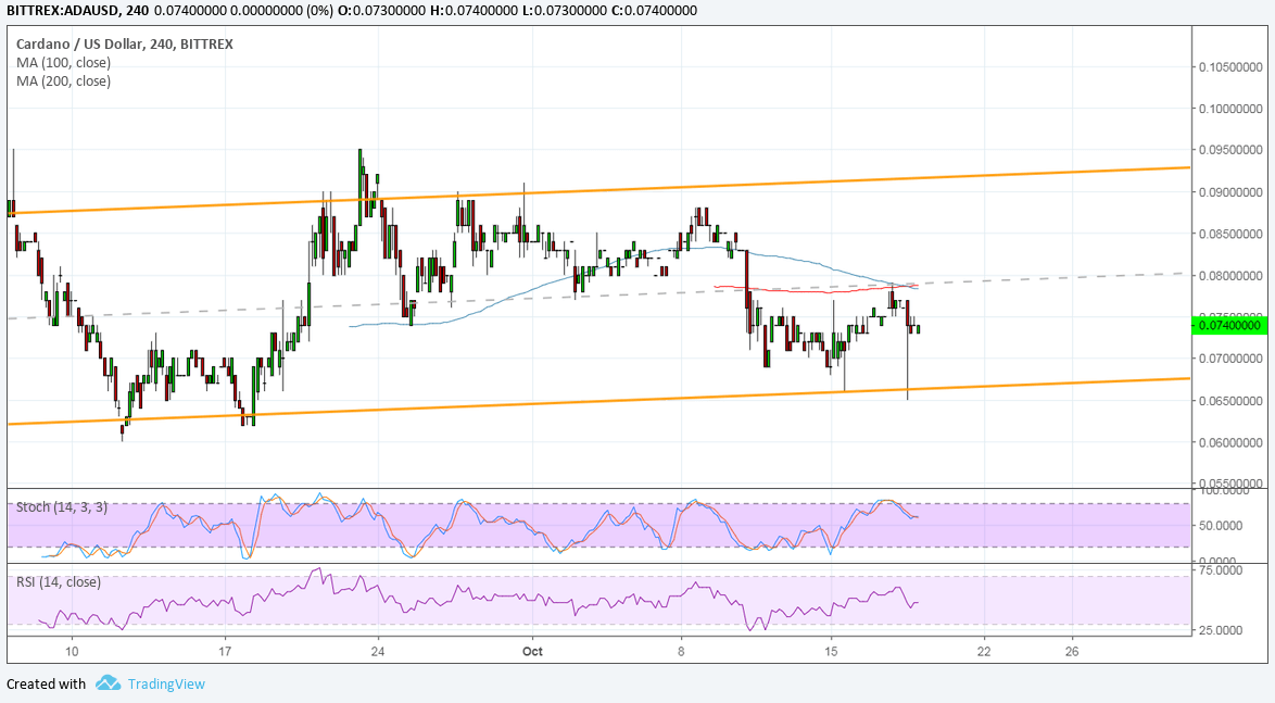 Cardano Price Analysis: ADA/USD Aiming for Channel Top
