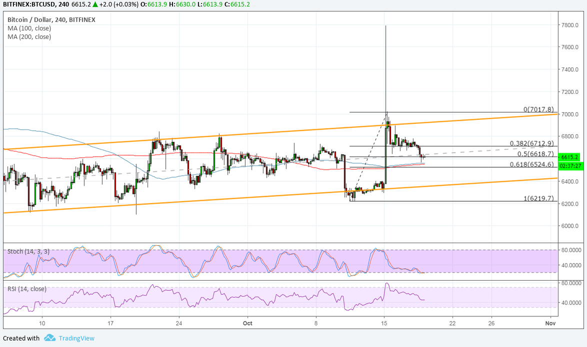 Bitcoin Price Analysis: BTC/USD Buyers Waiting at Channel Bottom?
