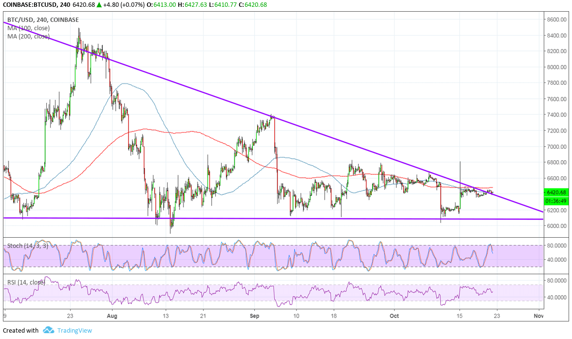 Bitcoin Price Analysis: BTC/USD Another Breakout Attempt?