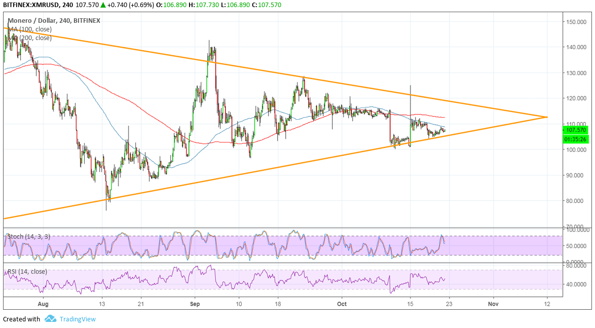 Monero Price Analysis: XMR/USD Breakout Looming