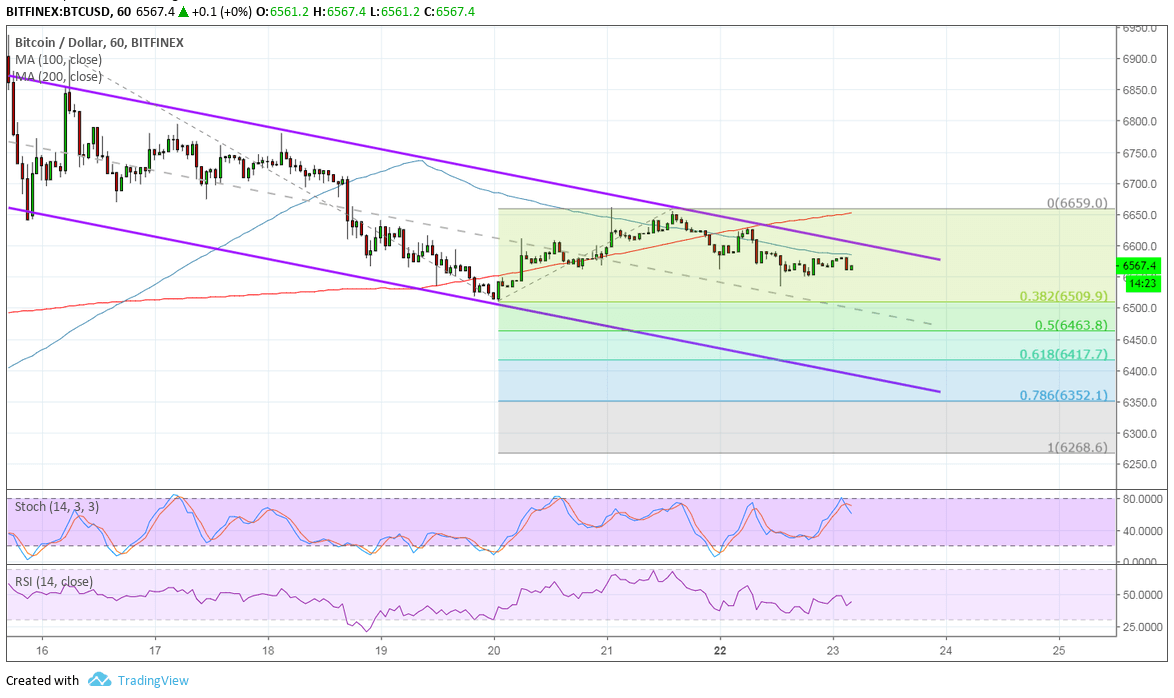 Bitcoin Price Analysis: BTC/USD Are Bears Regaining Control?