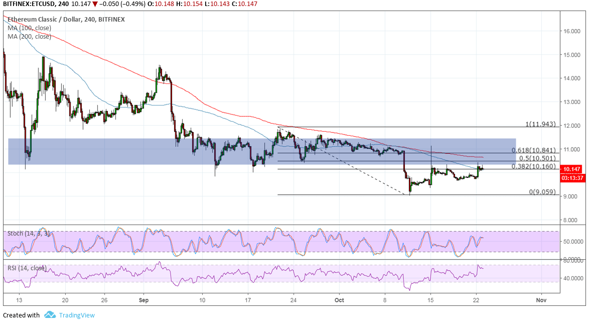 Ethereum Classic Price Analysis: ETC/USD Area of Interest Holding