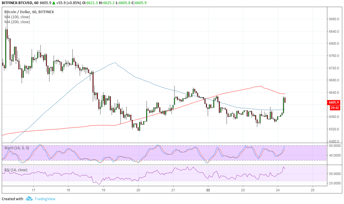 Bitcoin Price Analysis: BTC/USD Reversal Underway?