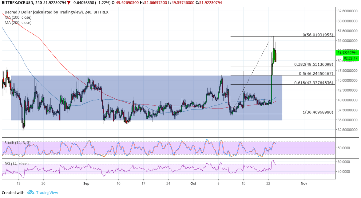 Decred Classic Price Analysis: DCR/USD Strong Bullish Breakout on Binance Listing