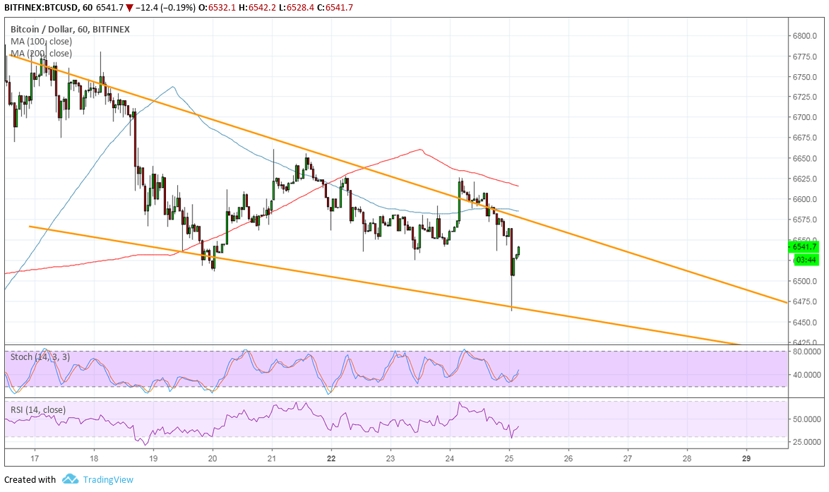 Bitcoin Price Analysis: BTC/USD Falling Wedge Forming
