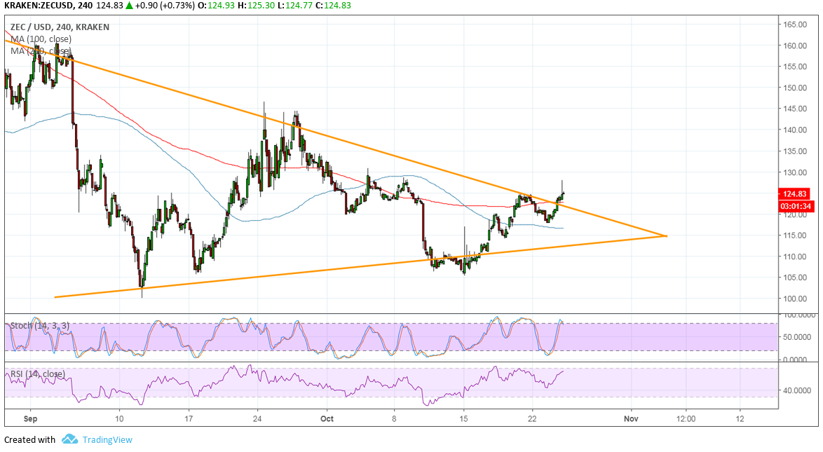 ZCash Price Analysis: ZEC/USD Strong Bullish Breakout!