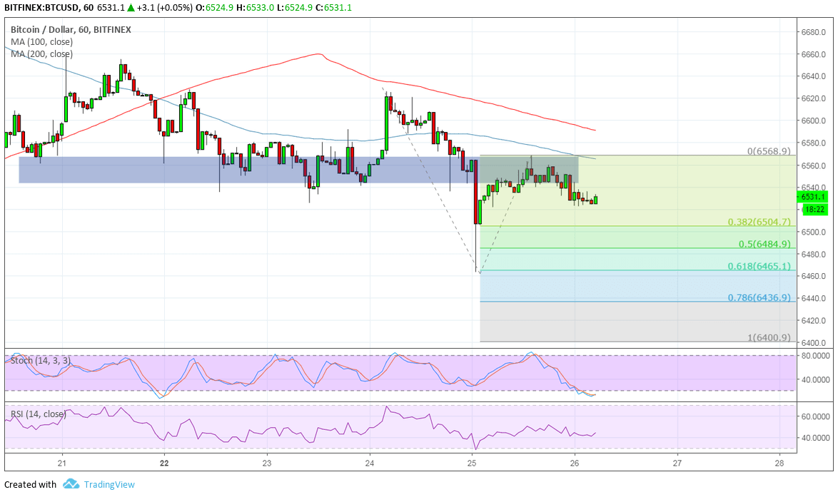 Bitcoin Price Analysis: BTC/USD Short-Term Area of Interest Holding