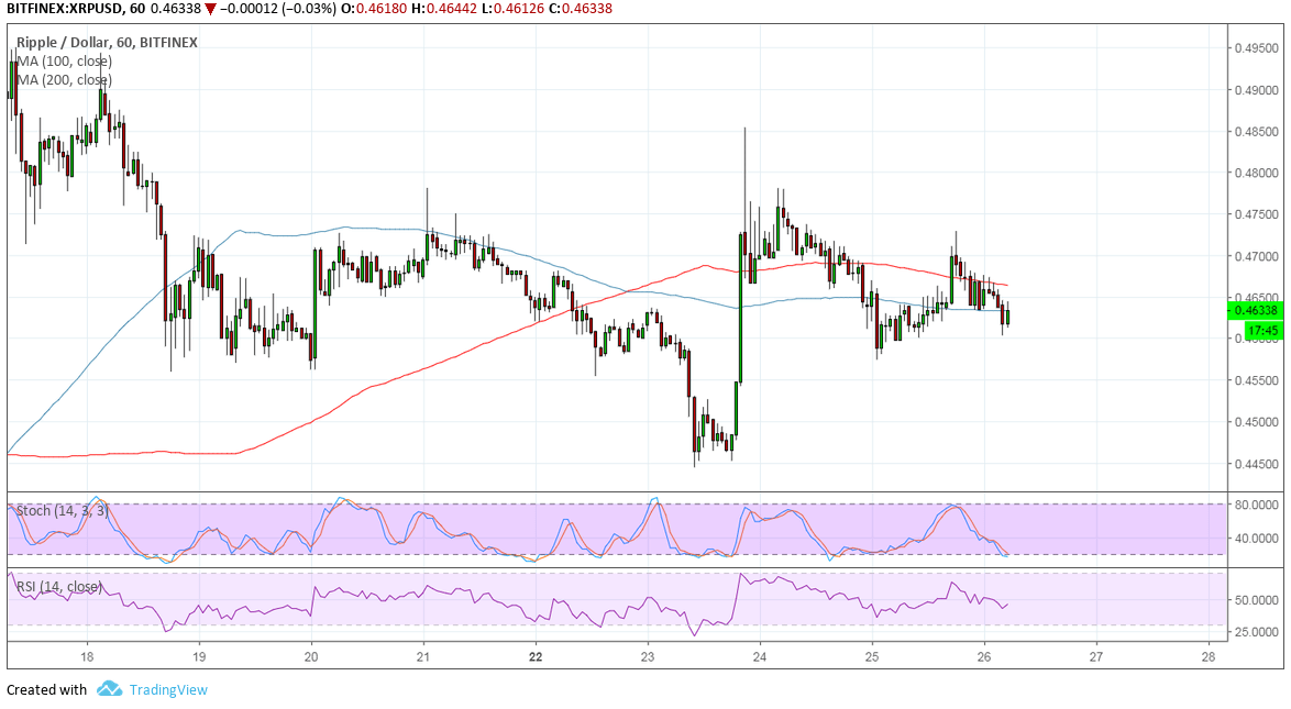 Ripple Price Analysis: XRP/USD Small Reversal Pattern Forming?
