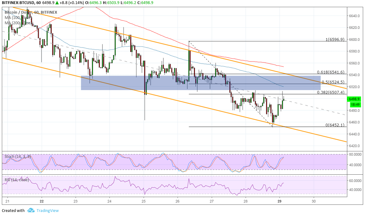 Bitcoin Price Analysis: BTC/USD Approaching Area of Interest