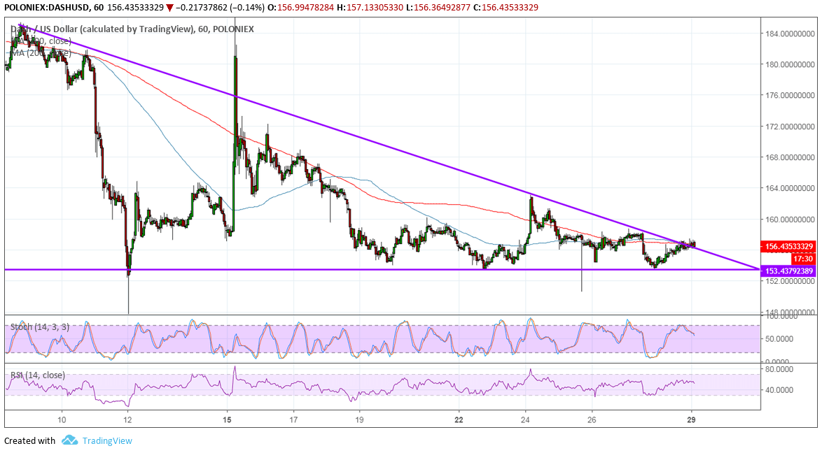 Dash Price Analysis: DASH/USD Attempting a Bullish Break?