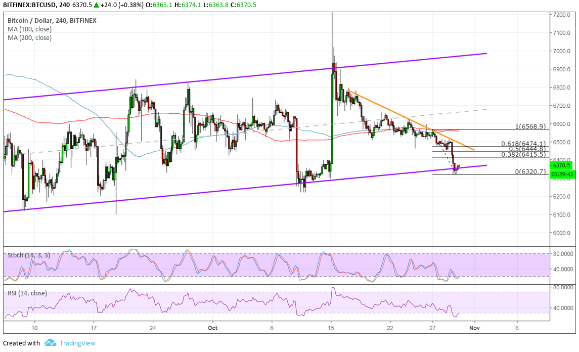 Bitcoin Price Analysis: BTC/USD Bulls Back in Defensive Mode?