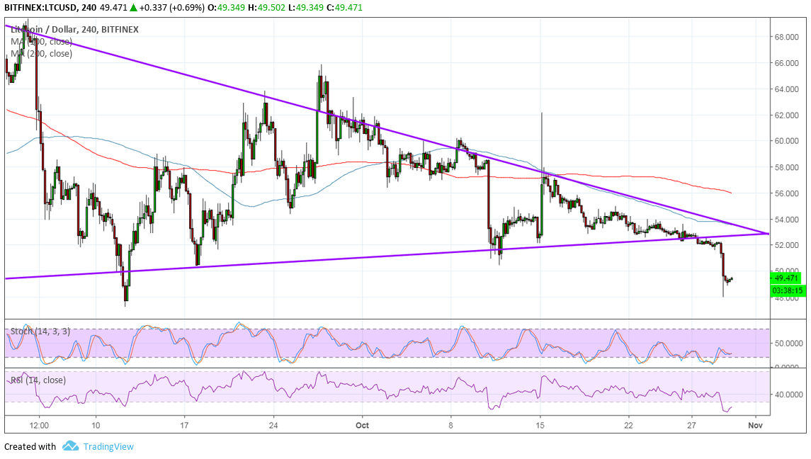 Litecoin Price Analysis: LTC/USD Bearish Pressure Picking Up?