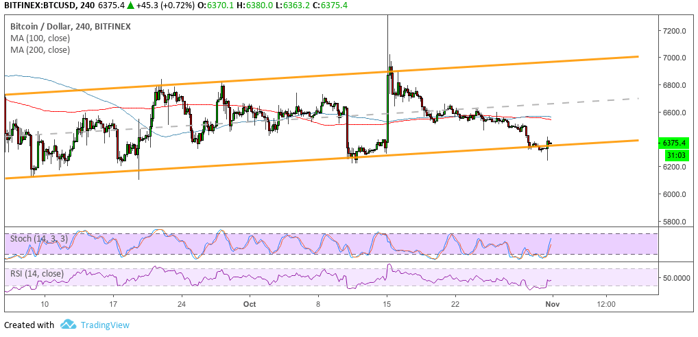 Bitcoin Price Analysis: BTC/USD Channel Support Held, $7,000 Next?