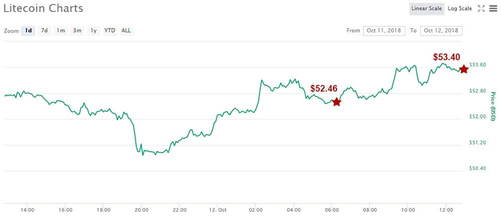 Litecoin Price on Oct 12, 2018 - CoinMarketCap