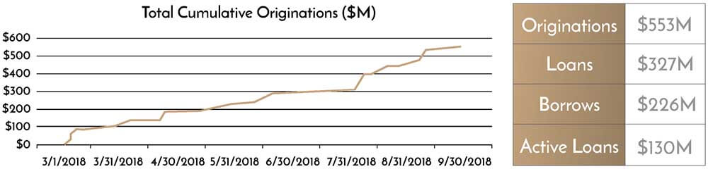 Genesis Capital has originated more than $550 million in crypto loans