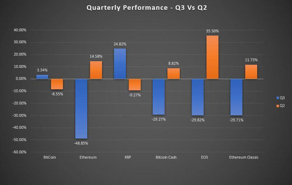 Cryptocurrencies Q2 and Q3 performance
