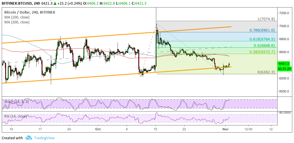 Bitcoin Price Analysis: BTC/USD Next Upside Targets on Rebound
