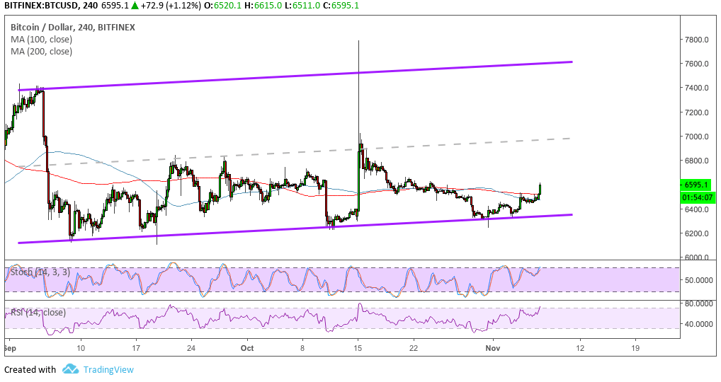 Bitcoin Price Analysis: BTC/USD Aiming for Channel Resistance