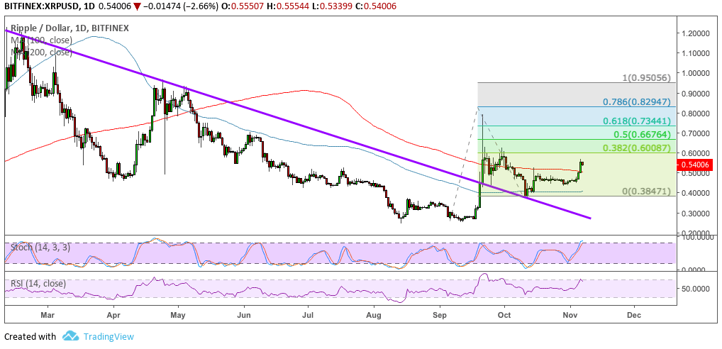 Ripple Price Analysis: XRP/USD Retest Completed, Next Upside Targets