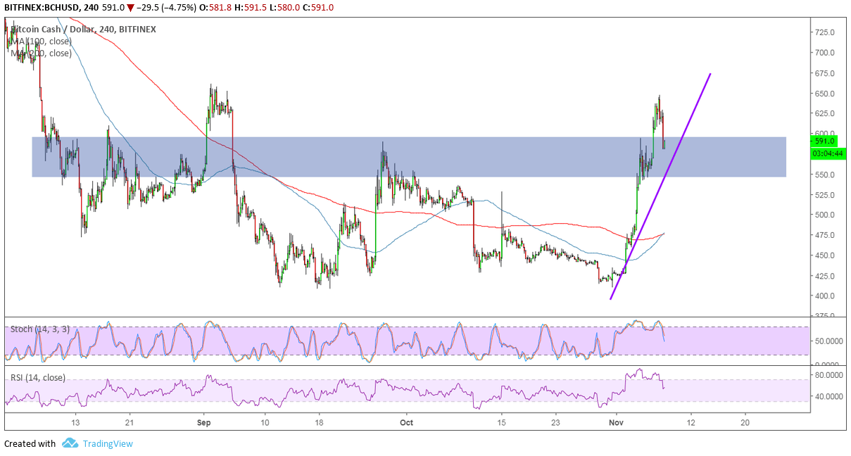 Bitcoin Cash Price Analysis: BCH/USD Retesting Area of Interest