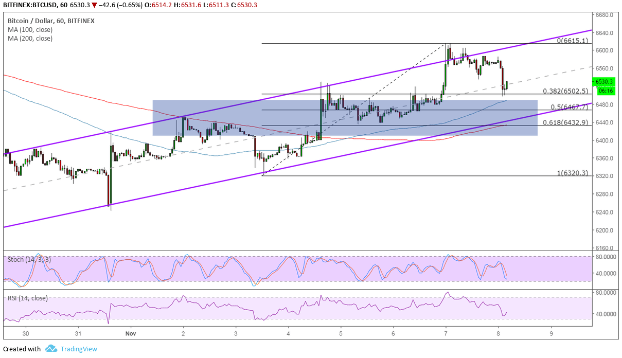 BTC/USD Chart - TradingView