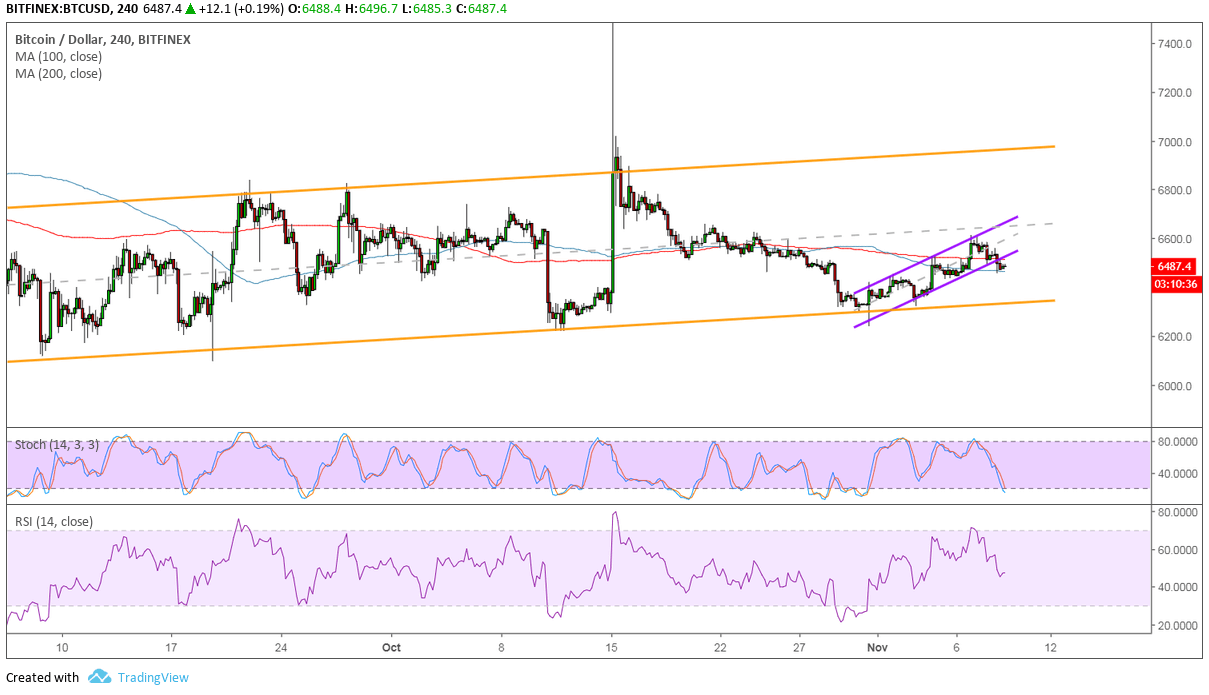 Bitcoin Price Analysis: BTC/USD Near-Term Roadblock But Uptrend Intact